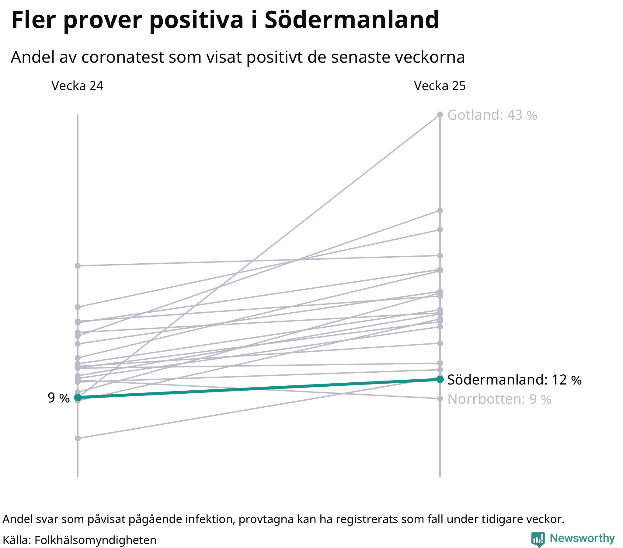 Andel av proverna som var positiva förra veckan